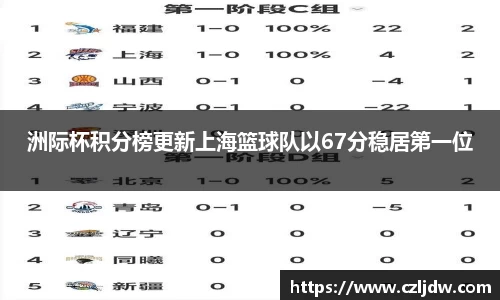 洲际杯积分榜更新上海篮球队以67分稳居第一位