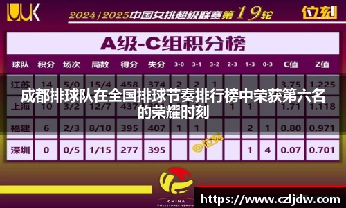 成都排球队在全国排球节奏排行榜中荣获第六名的荣耀时刻